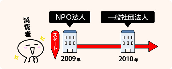 NPO法人からスタートして一般社団法人に